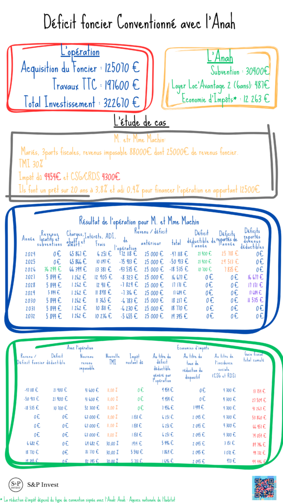 infographie S&P invest sur un cas d'investisseur en déficit foncier conventionné à l'Anah.